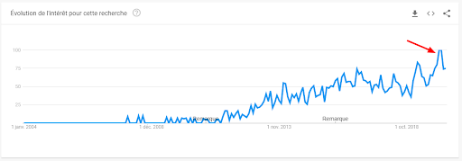 Google Trends screenshot on Coronavirus