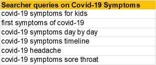 Searcher queries on Covid-19 Symptoms